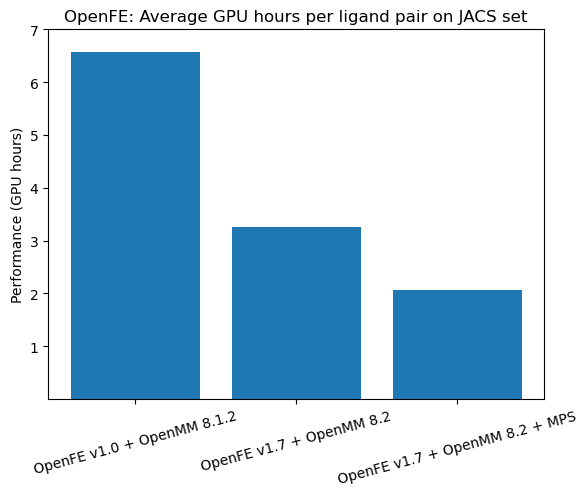 average cost of a ligand pair alchemical cycle over the JACS set.